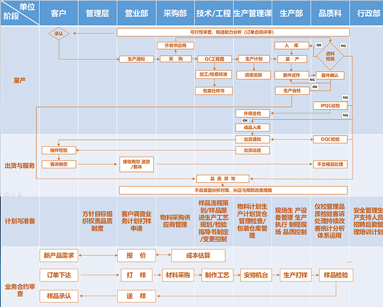 品质管控流程图